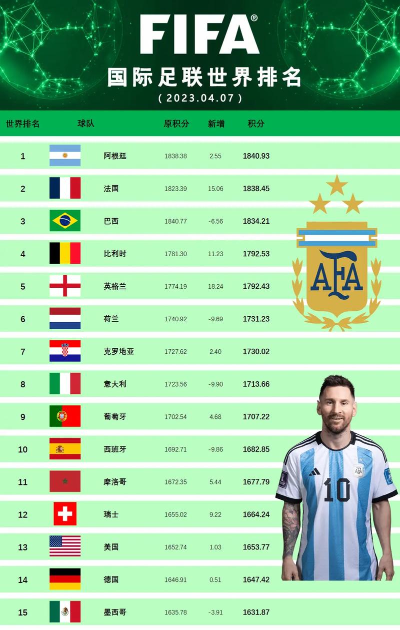 世界球队排名前十的国家队