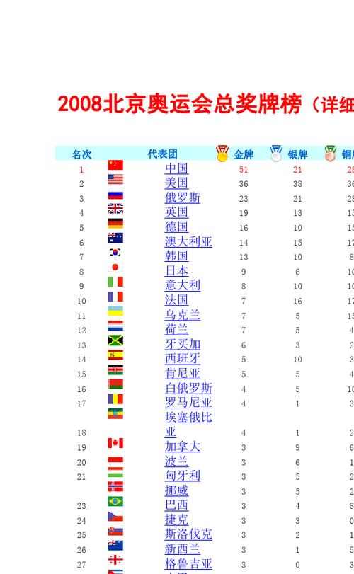 2008奥运奖牌榜单